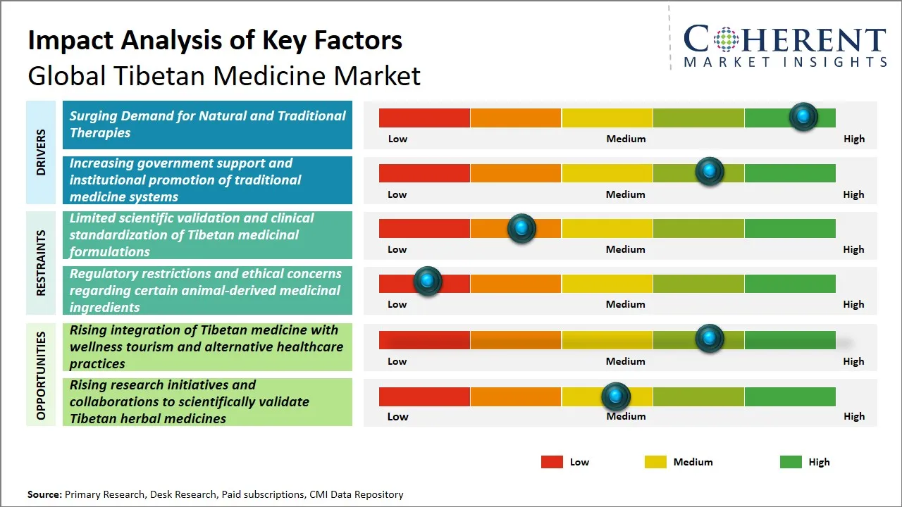 Tibetan Medicine Market Key Factors